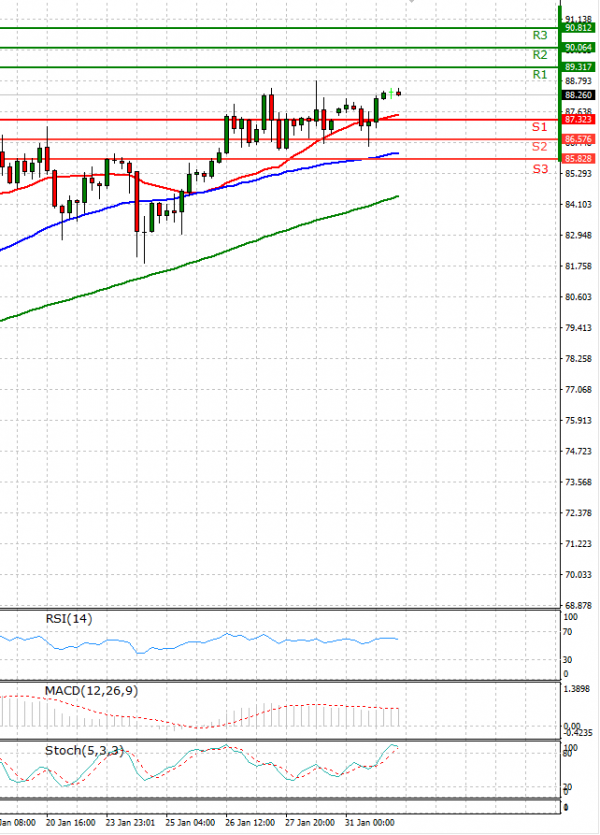 Crude Oil Analysis Technical analysis 01/02/2022